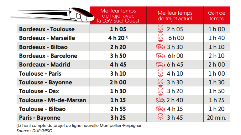 Temps de trajet LGV