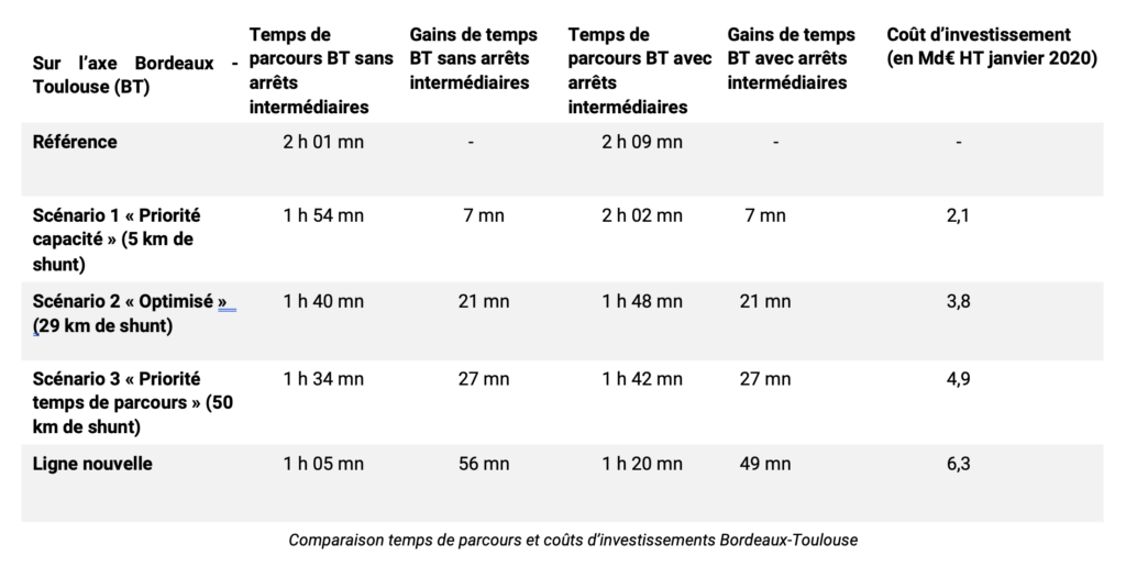 Tableau des résultats