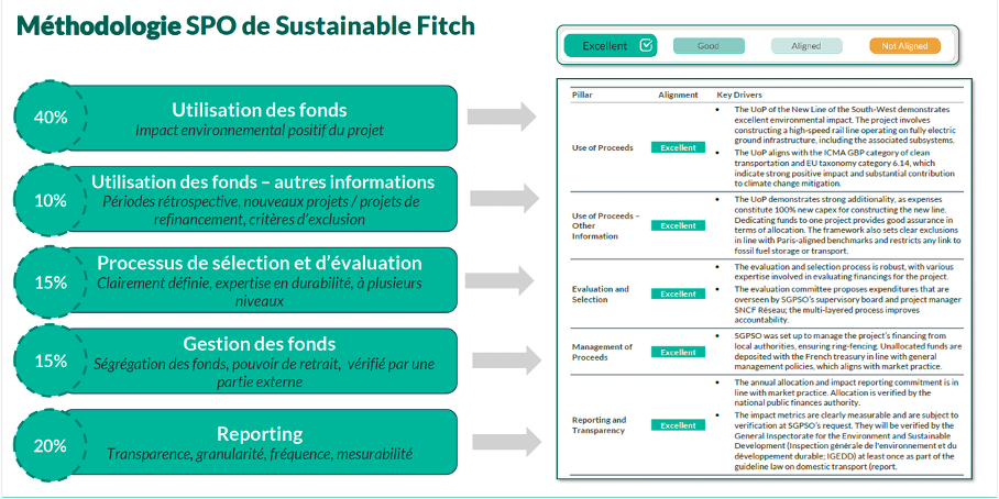 Méthodologie SPO de Sustainable Fitch